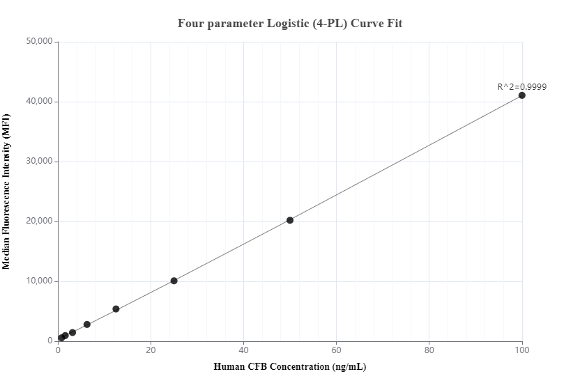 Cytometric bead array standard curve of MP01031-2